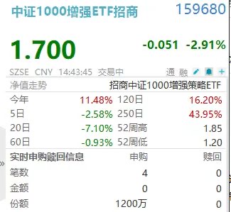 神秘资金出手！1000增强ETF(159680)盘中怒揽2100万，沪指4000点拉锯