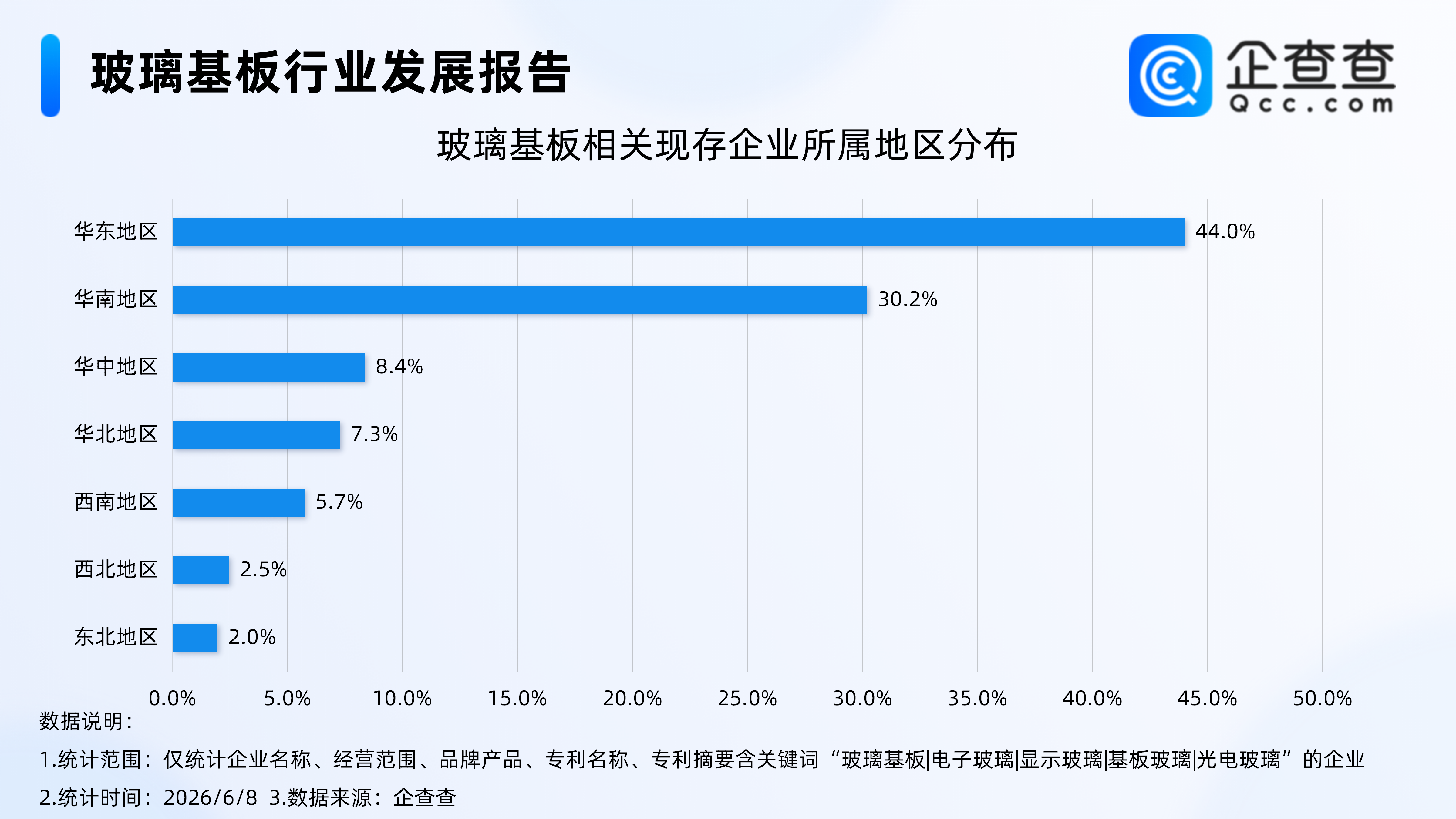 玻璃基板投资机遇凸显!我国现存超5200家玻璃基板相关企业