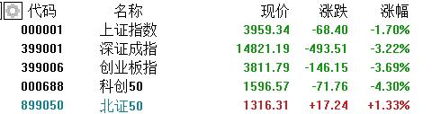 A股收评：创业板指跌3.69%！贵金属、半导体重挫，油气股走强