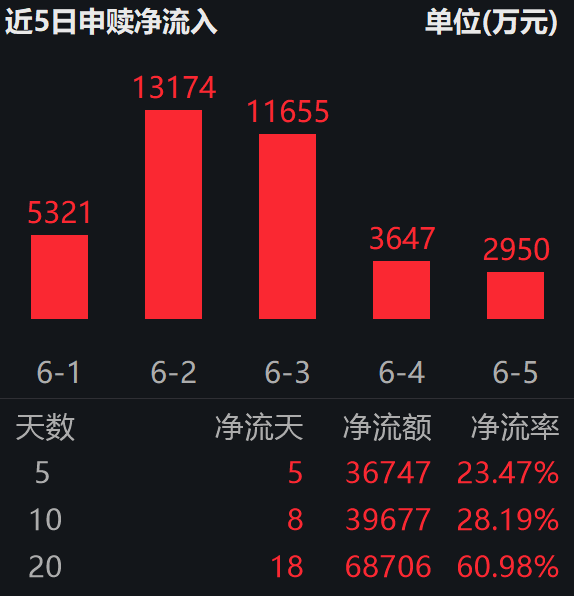 多地用电负荷创新高,今夏全国峰值预计突破16亿千瓦;绿色电力ETF易方达(562960)连续5日“吸金”合超3.6亿