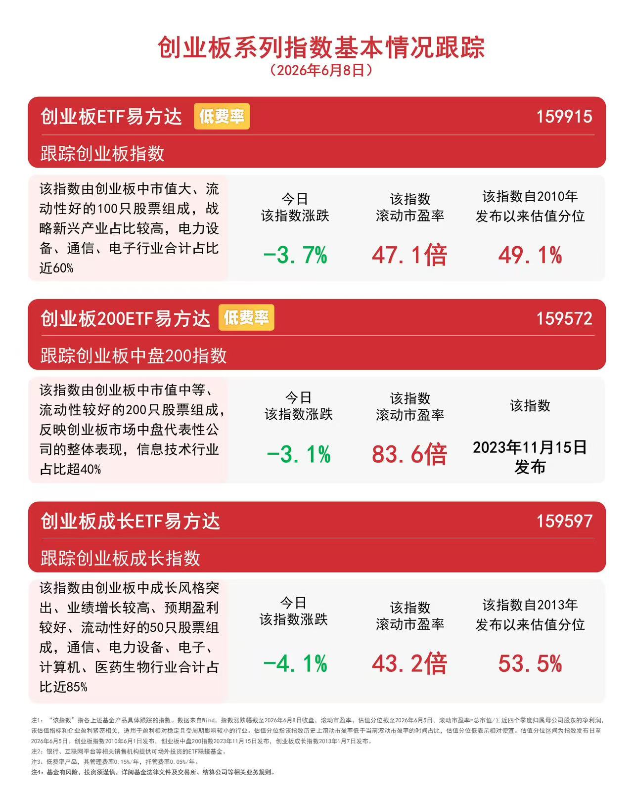 创业板系列指数今日回调,成长风格承压明显,创业板ETF易方达(159915)全天成交近70亿元