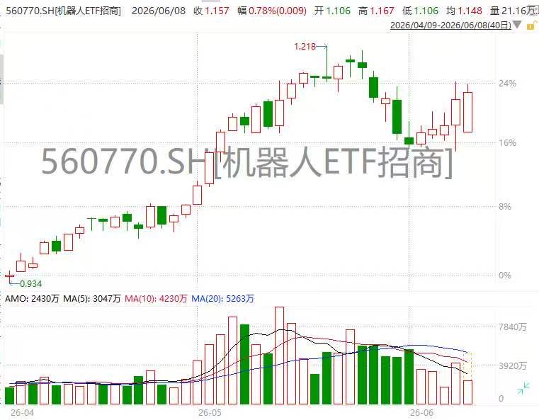 马斯克、孙正义、高盛同步发声！机器人ETF(560770)应声飚涨1.31%冲击五连升！鼎智科技、快克智能涨超10%