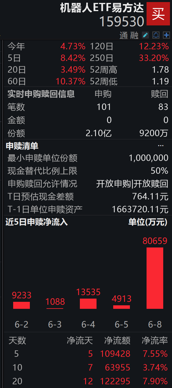 天工3.0人形机器人下半年启动量产交付;机器人ETF易方达(159530)盘中获净申购1.18亿份
