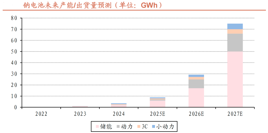 钠电池,站上临界点丨黄金眼