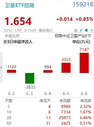 1500亿美元!SpaceX IPO被买爆!卫星ETF(159218)净流入持续放大