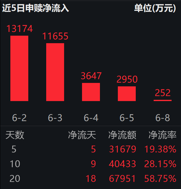 今夏用电负荷大增,电力产业链订单迎集中爆发;绿色电力ETF易方达(562960)近20日揽金6.7亿