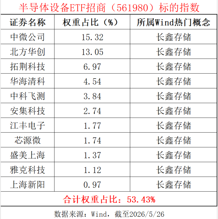 半导体设备ETF招商（561980）涨超6%！首席鄢凡：设备材料进入量价双升的景气大周期
