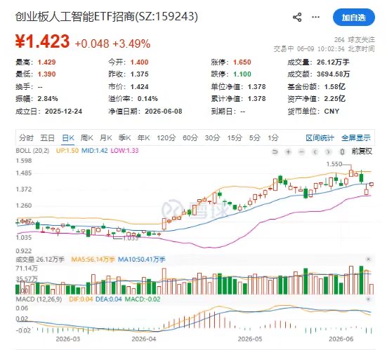 亚马逊加码数据中心基建!创业板AI(159243)放量涨近4%!新易盛涨超6%领跑光模块三杰