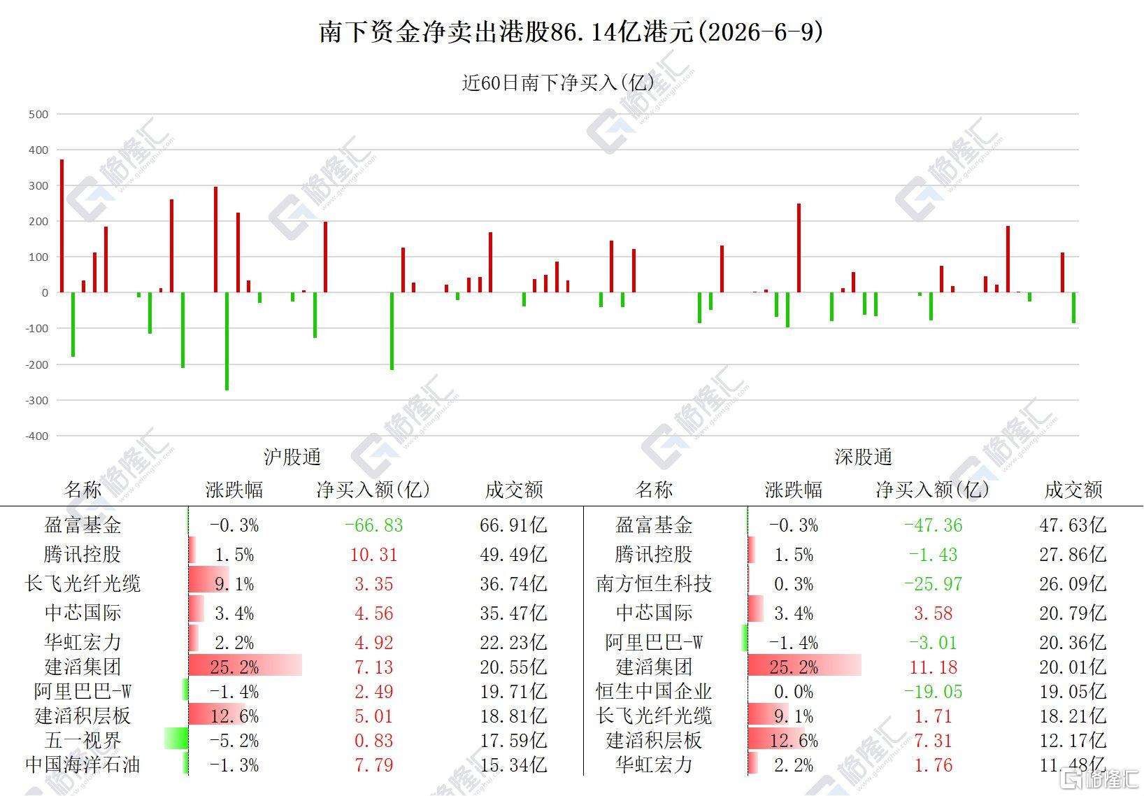 资金动向 | 北水抛售港股86.14亿港元,抢筹建滔集团、建滔积层板