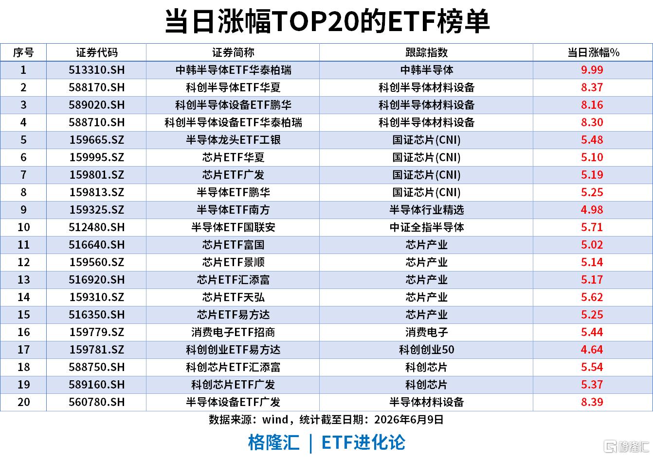 ETF风向标 | 上证指数收复4000点,半导体板块大爆发,中韩半导体ETF涨停,宽基指数ETF单日“吸金”200亿元