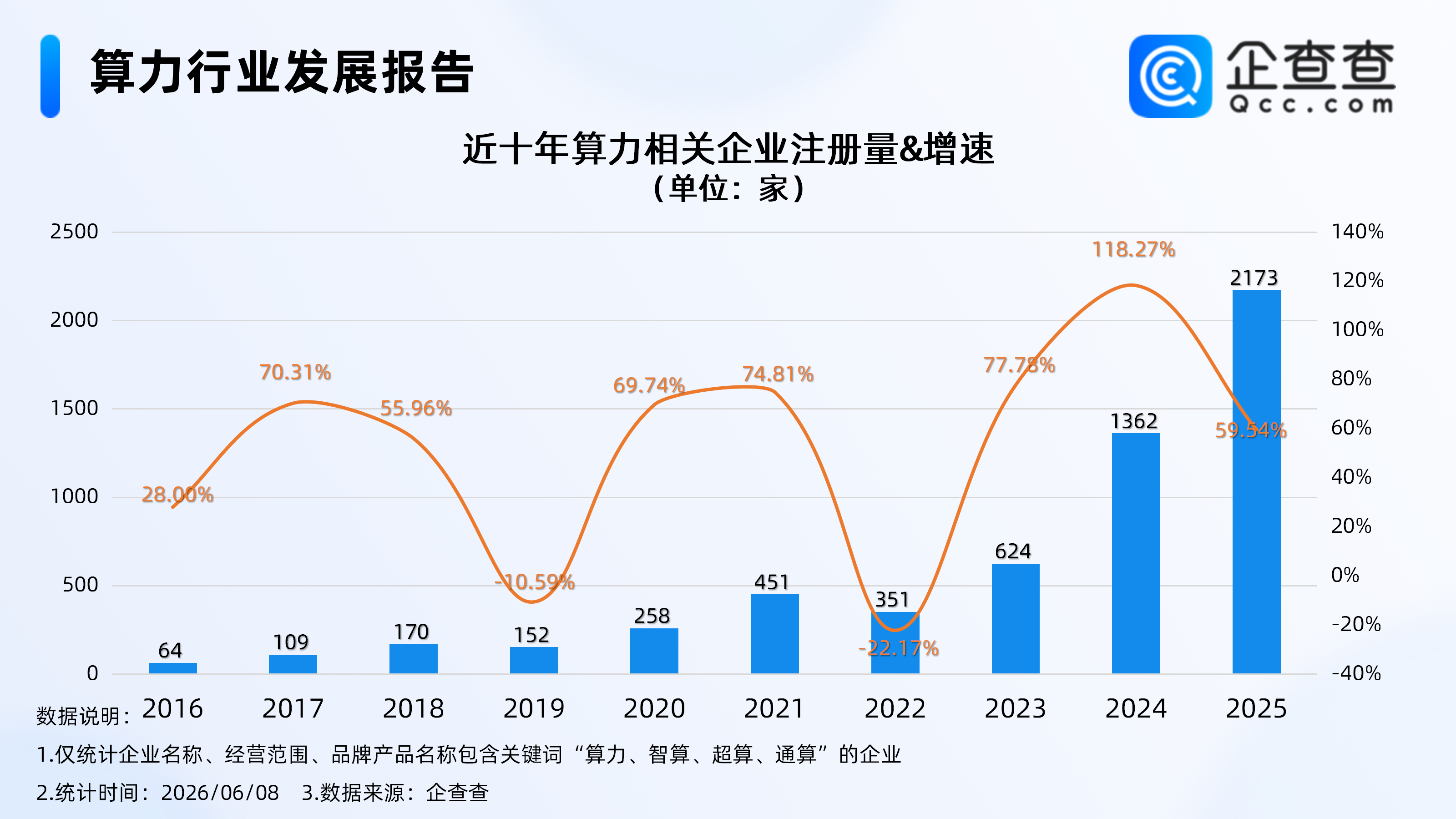 全球首个预制算力中心底座启用,国内超4成算力相关企业成立1年内