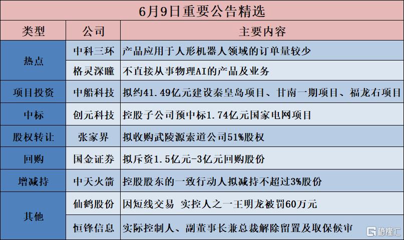 公告精选︱中船科技：拟投资约41.49亿元建设秦皇岛项目、甘南一期项目、福龙右项目；格灵深瞳：不直接从事物理AI的产品及业务