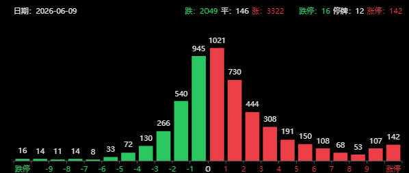 突发两大利好！A股大涨收复4000点，中国5月美元计价出口暴涨近20%