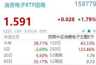 Siri史诗级AI重构引爆产业链！消费电子ETF招商(159779)高开2.5%！澜起科技、兆易创新涨超4%