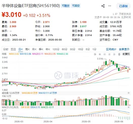 暴力反弹3.5%！半导体设备(561980)冲高，中微公司、北方华创飙涨，存储龙头持续涨价+谷歌大额订单！