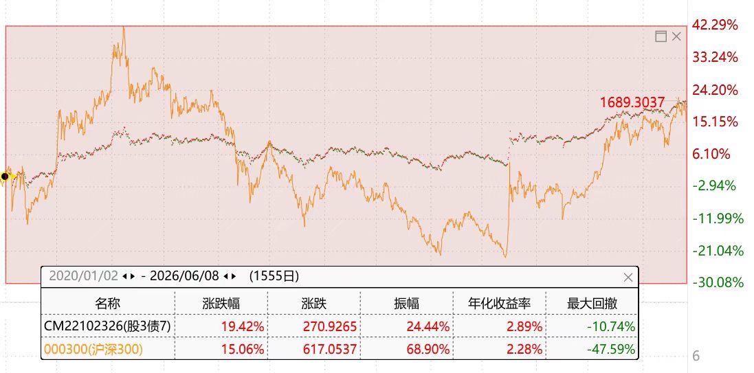 “股3债7”经典配置:区间回报跑赢沪深300,最大回撤骤降近8成