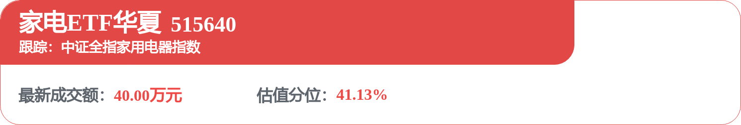 安克创新提交上市申请书,家电ETF华夏(515640)午后拉升,富信科技涨超13%!
