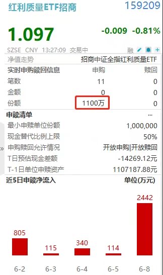 主力加速建仓!红利质量ETF招商(159209)连续6日揽金,国联民生:ROE稳定性回升或带动估值上行!