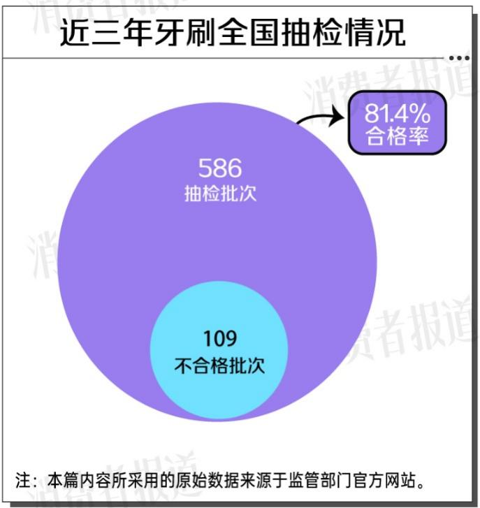 酒店的一次性牙刷，采购成本可低至2毛钱！央视曝光后，我们翻了三年抽检数据