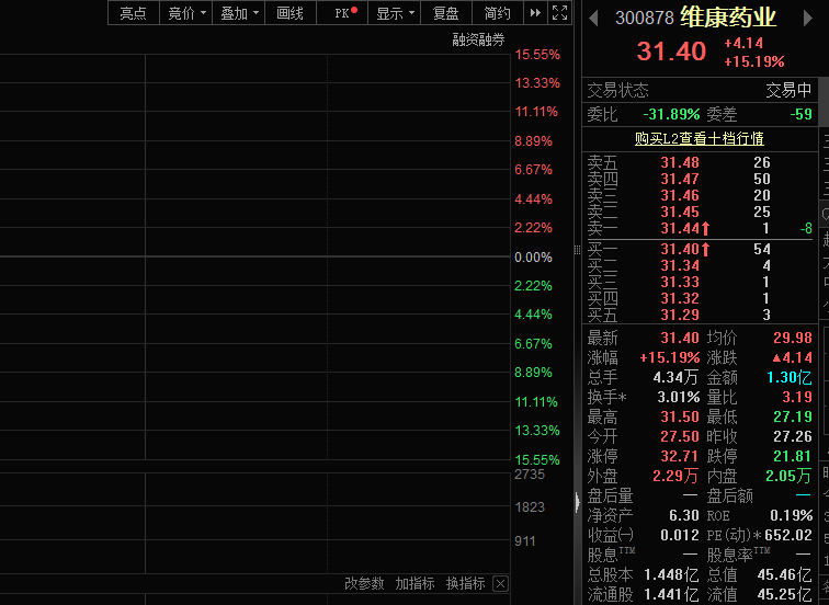 创新药概念集体上行,维康药业涨超15%