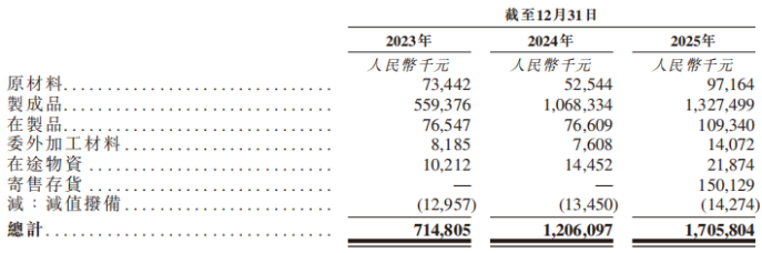 涛涛车业冲击“A+H”：单一产品扛起近半营收，美国依赖症推高经营风险