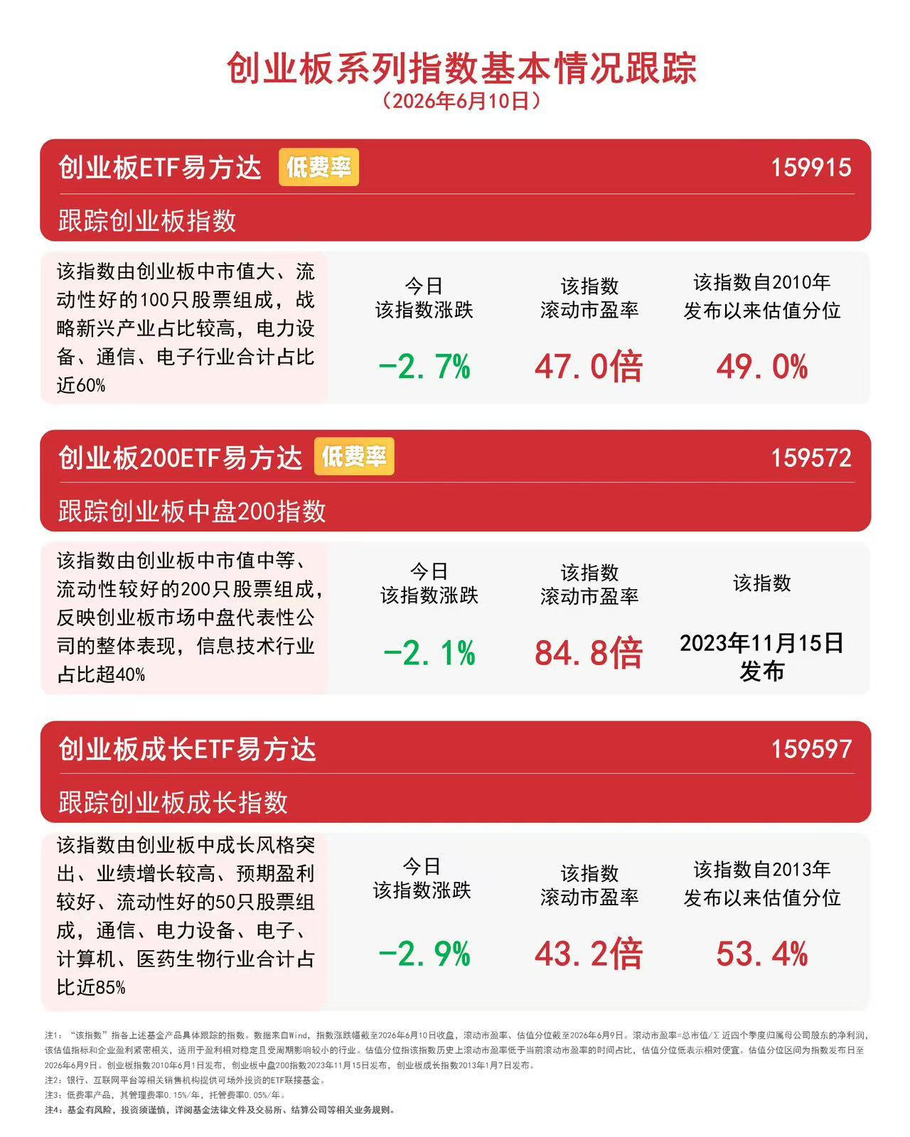 创业板指即将调样,科技含量进一步上升,关注创业板ETF易方达(159915)未来表现