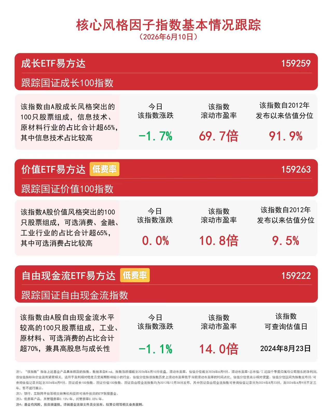 成长风格今日承压,成长ETF易方达(159259)逆势获近1亿份净申购