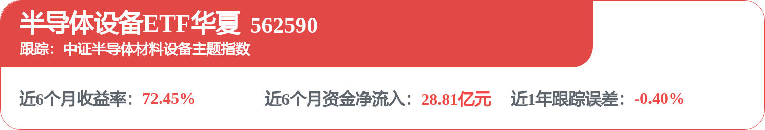 上游硅片环节的涨价预期持续发酵,半导体设备ETF华夏(562590)涨3.49%