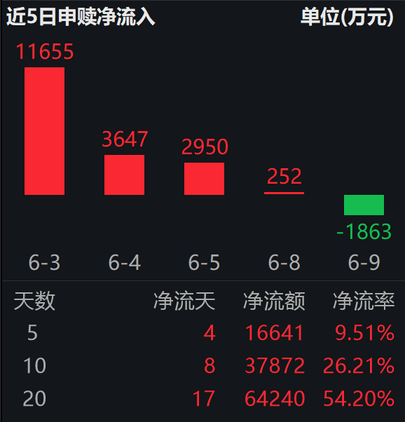 AI大模型带动Token需求激增，算电协同成刚需；绿色电力ETF易方达（562960）近20日揽金6.4亿