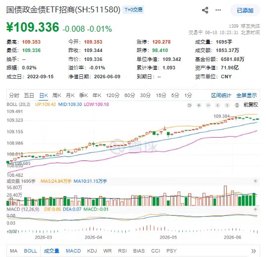 买入信号？国债政金债ETF511580布林带再度收口！