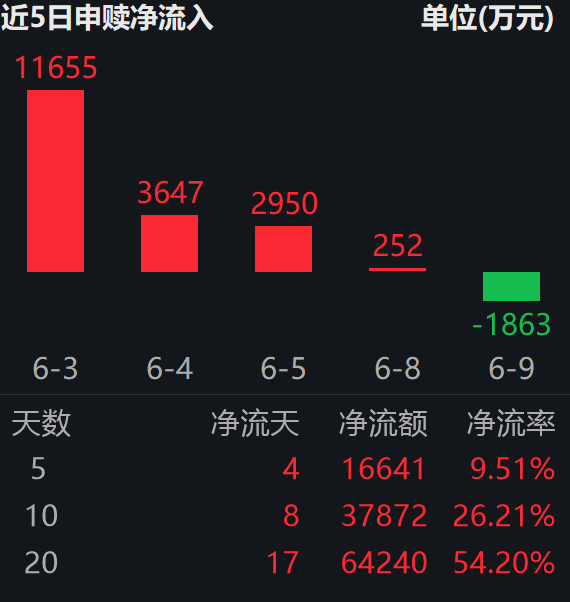 宁夏首次向粤闽外送绿电，总电量超2亿千瓦时；绿色电力ETF易方达（562960）近10日“吸金”超3.7亿