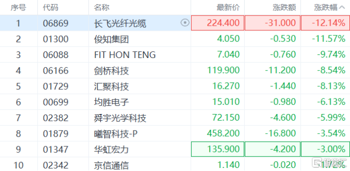 一纸研报砸崩CPO板块!英伟达紧急辟谣