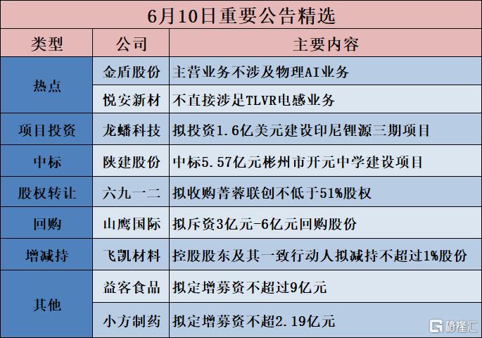 公告精选︱兰花科创：子公司拟投资2.86亿元建设15号下组煤层项目；金盾股份：主营业务不涉及物理AI业务
