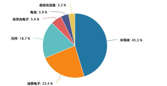 半导体硅片行业酝酿新一轮涨价,自主可控迎黄金窗口,消费电子ETF易方达(562950)标的指数近1年涨116.74%,半导体+消费电子权重占比近7成