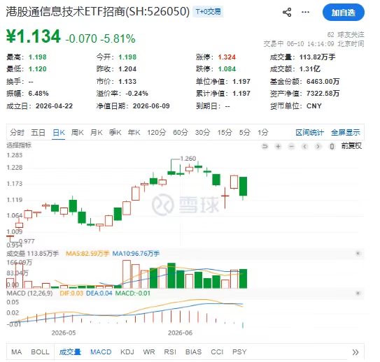 发生了什么?联想集团跌超9%!“港股科创板”(526050)重挫超6%!