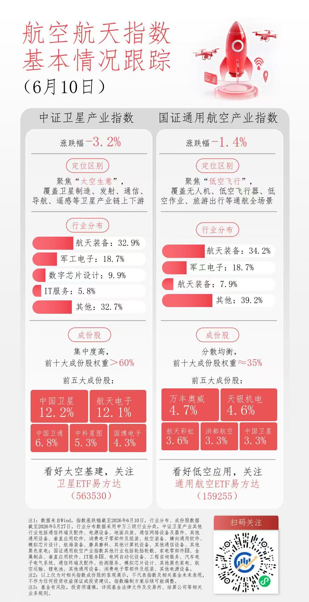 商业航天板块今日回调,卫星ETF易方达(563530)近20日“吸金”超3亿元