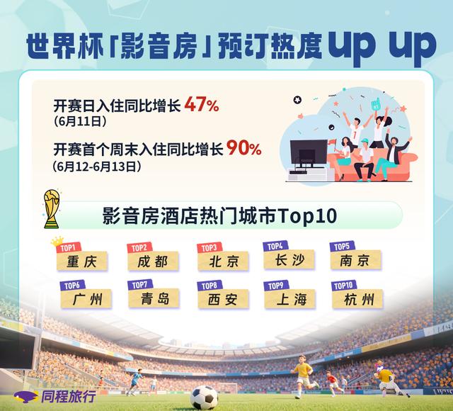 同程旅行:世界杯开赛首日影音房预订增长47% 重庆成都热度领跑