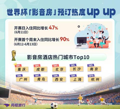 同程旅行：世界杯开赛首日影音房预订增长47% 重庆成都热度领跑