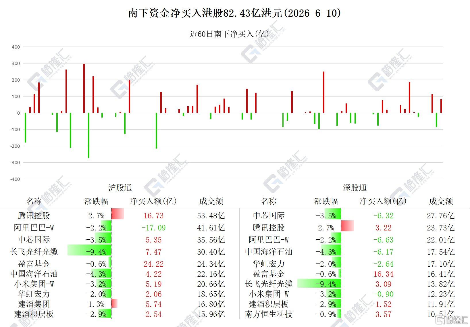 资金动向 | 北水买入港股82.43亿港元，连续加仓长飞光纤光缆、腾讯控股