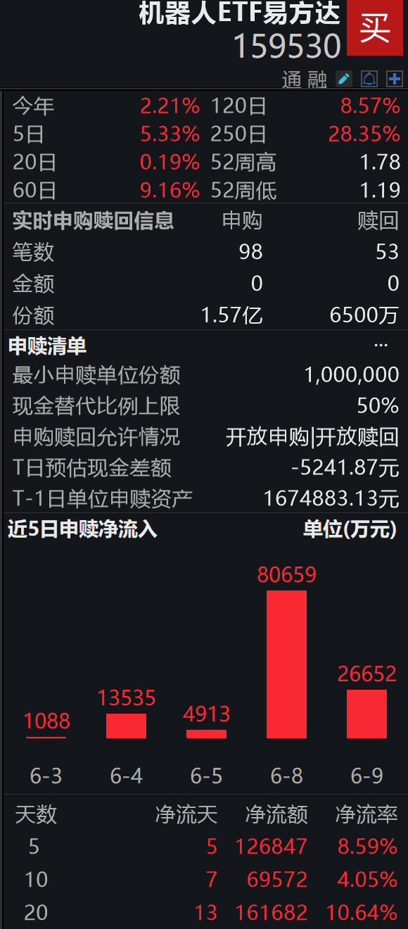 小米机器人亮相新品发布会；机器人ETF易方达（159530）连盘中获净申购9200万份