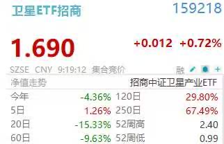 SpaceX IPO超额认购近四倍,卫星ETF招商(159218)高开0.72%!朱雀二号成功发射“中国移动02星”