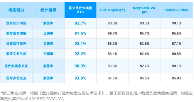 星火医疗大模型V3.5迭代上新,夯实AI医疗发展根基,业绩回暖下讯飞医疗蓄力前行
