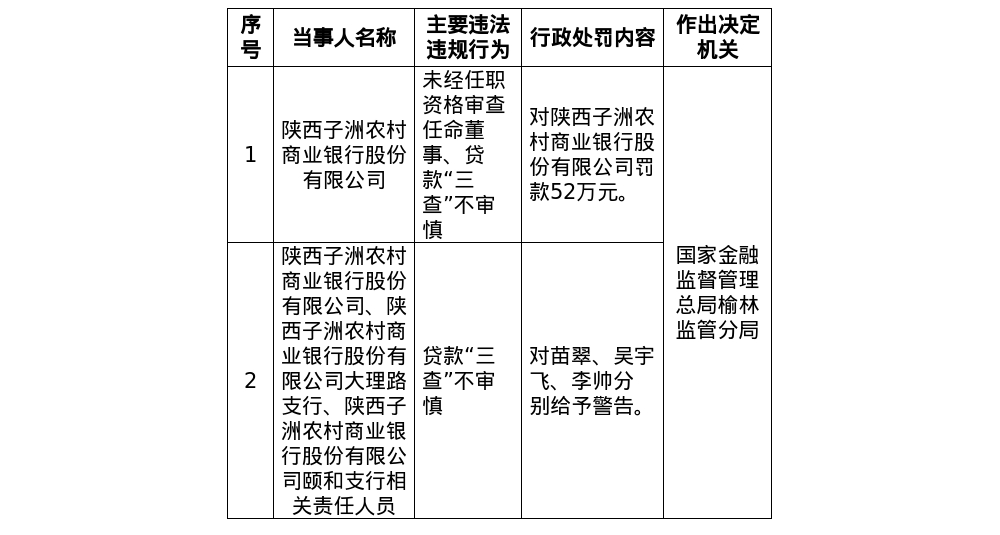 陕西子洲农商行被罚52万,涉贷款“三查”不审慎等
