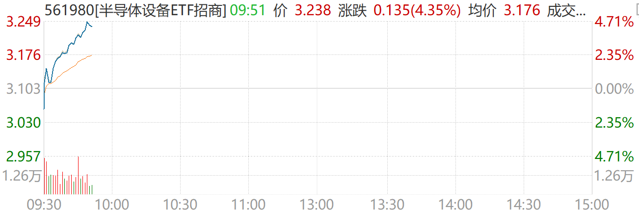 半导体类ETF实时涨幅第一!半导体设备ETF招商(561980)涨4.35%,海光信息大涨13%!