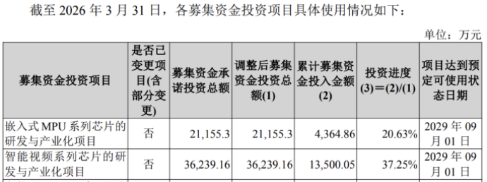 不差钱仍赴港IPO,北京君正毛利率连降三年,控股股东及高管欲高位套现