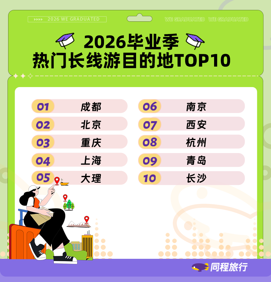 同程旅行发布2026毕业季出游报告:Z世代“悦己型出游”全面爆发,毕业旅行搜索热度环比涨超300%