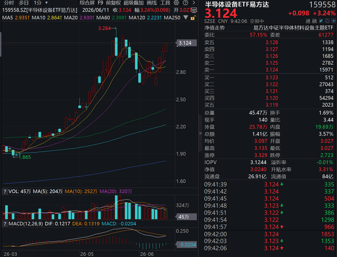 政策力挺光电芯片,剑指AI算力瓶颈,半导体设备ETF易方达(159558)标的指数早盘逆势涨2.56%,冲击4连阳