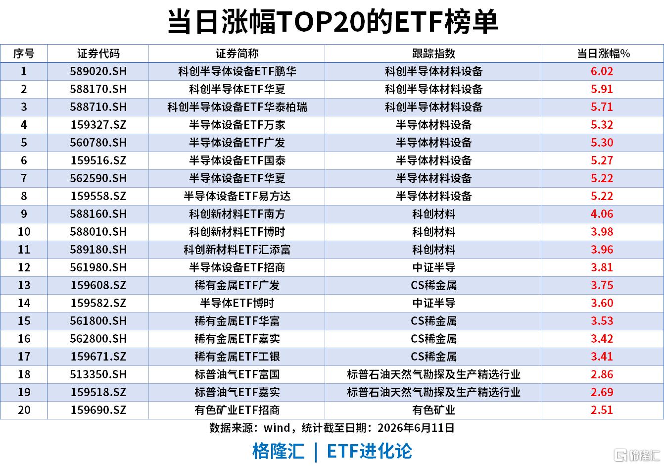 ETF风向标 | 半导体设备板块继续大涨,科创半导体ETF涨6%,通信ETF单日“吸金”18亿