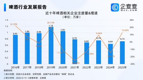 世界杯催热消费，近6万家啤酒相关企业有望迎增长机遇