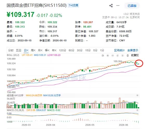 布局绿灯亮了!两市唯一的国债政金债ETF(511580)盘中触及布林中轨